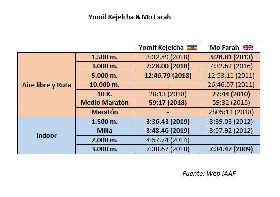 Kejelcha Vs Mo Farah